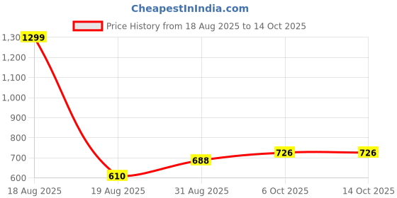 myntra.com Moda Rapido Spread Collar Denim Jacket moda rapido Price History Graph from 18 Aug 2025 to 14 Oct 2025