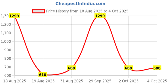 myntra.com Moda Rapido Spread Collar Denim Jacket moda rapido Price History Graph from 18 Aug 2025 to 4 Oct 2025