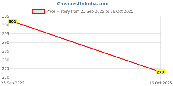 myntra.com Moda Rapido Spread Collar Grid Tattersall Checks Checked Opaque Shirt moda rapido Price History Graph from 23 Sep 2025 to 16 Oct 2025