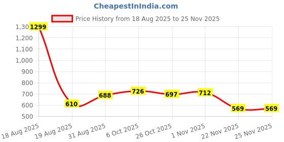 myntra.com Moda Rapido Spread Collar Lightweight Denim Jacket moda rapido Price History Graph from 18 Aug 2025 to 24 Nov 2025