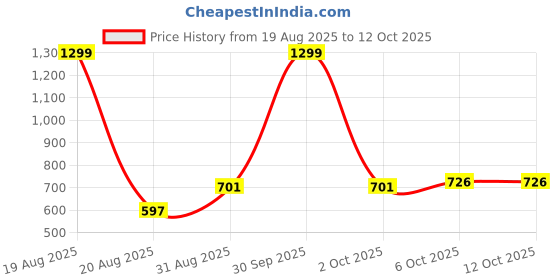 myntra.com Moda Rapido Spread Collar Lightweight Outdoor Denim Jacket moda rapido Price History Graph from 19 Aug 2025 to 4 Oct 2025