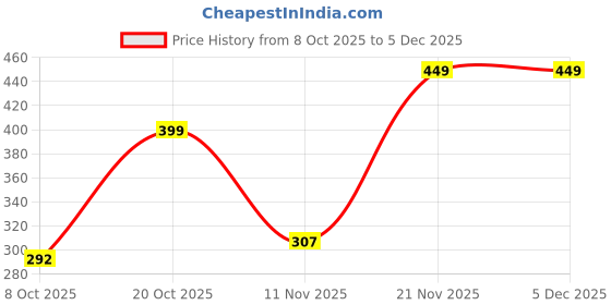 myntra.com Moda Rapido Spread Collar Long Sleeves Casual Shirt moda rapido Price History Graph from 8 Oct 2025 to 5 Dec 2025