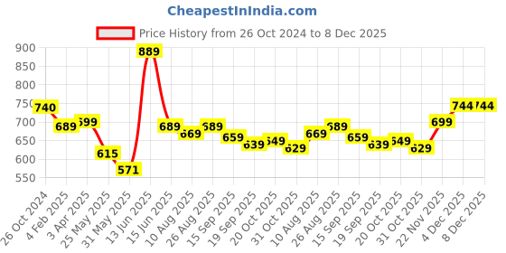 myntra.com Moda Rapido Spread Collar Long Sleeves Classic Slim Fit Casual Shirt moda rapido Price History Graph from 26 Oct 2024 to 8 Dec 2025