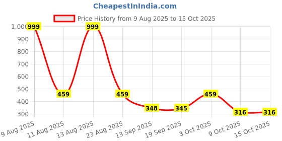 myntra.com Moda Rapido Spread Collar Long Sleeves Formal Shirt moda rapido Price History Graph from 9 Aug 2025 to 15 Oct 2025