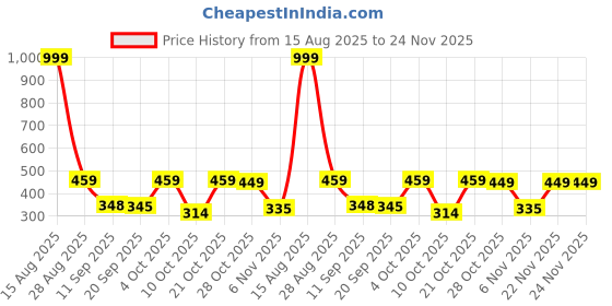 myntra.com Moda Rapido Spread Collar Long Sleeves Formal Shirt moda rapido Price History Graph from 15 Aug 2025 to 24 Nov 2025