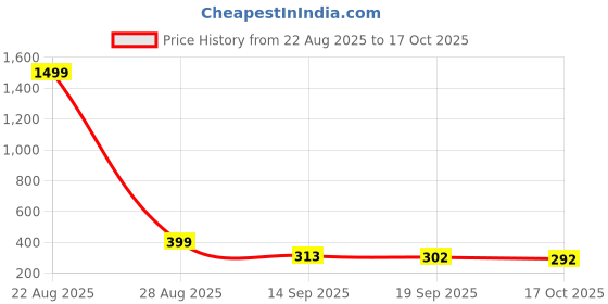 myntra.com Moda Rapido Spread Collar Long Sleeves Shirt moda rapido Price History Graph from 22 Aug 2025 to 17 Oct 2025