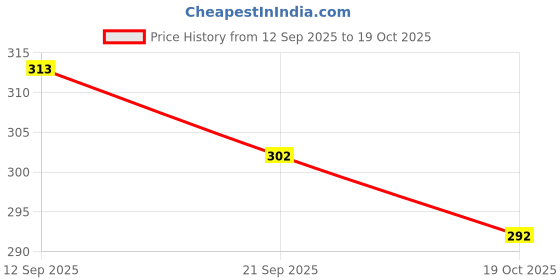 myntra.com Moda Rapido Spread Collar Long Sleeves Shirt moda rapido Price History Graph from 12 Sep 2025 to 19 Oct 2025