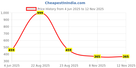 myntra.com Moda Rapido Spread Collar Long Sleeves Standard Casual Shirt moda rapido Price History Graph from 4 Jun 2025 to 11 Nov 2025