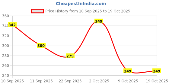 myntra.com Moda Rapido Spread Collar Standard Shirt moda rapido Price History Graph from 10 Sep 2025 to 18 Oct 2025