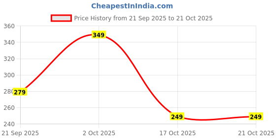 myntra.com Moda Rapido Spread Collar Vertical Stripes Striped Opaque Shirt moda rapido Price History Graph from 21 Sep 2025 to 20 Oct 2025