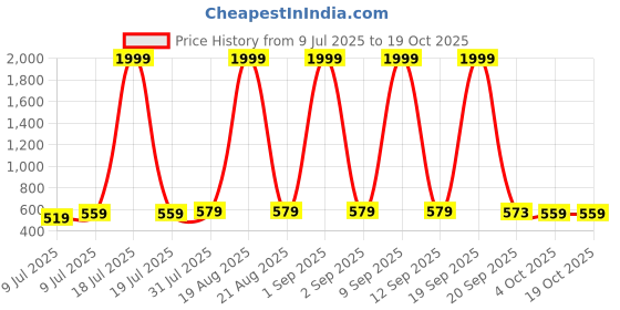myntra.com Moda Rapido Spread Collar Washed Crop Denim Jacket moda rapido Price History Graph from 9 Jul 2025 to 18 Oct 2025
