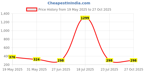 myntra.com Moda Rapido Square Neck Cotton Regular Top moda rapido Price History Graph from 19 May 2025 to 27 Oct 2025