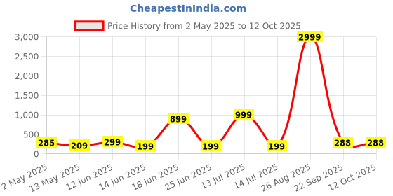 myntra.com Moda Rapido Square Neck Lace Work Top With Shorts moda rapido Price History Graph from 2 May 2025 to 11 Oct 2025