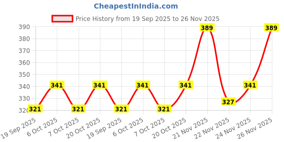 myntra.com Moda Rapido Square Neck Sleeveless Crop Top moda rapido Price History Graph from 19 Sep 2025 to 24 Nov 2025