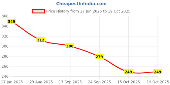 myntra.com Moda Rapido Standard Regular Fit Opaque Casual Shirt moda rapido Price History Graph from 17 Jun 2025 to 17 Oct 2025