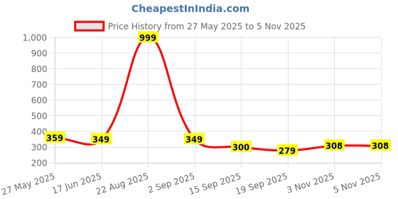 myntra.com Moda Rapido Standard Regular Fit Short Sleeves Opaque Casual Shirt moda rapido Price History Graph from 27 May 2025 to 5 Nov 2025