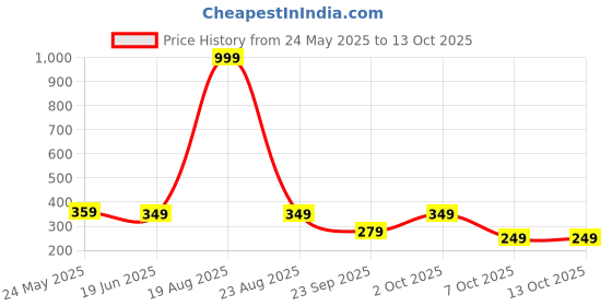 myntra.com Moda Rapido Standard Self Design Spread Collar Shirt moda rapido Price History Graph from 24 May 2025 to 12 Oct 2025