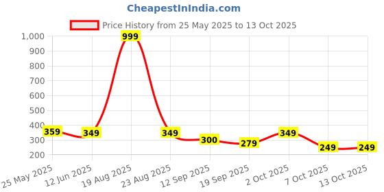myntra.com Moda Rapido Standard Self Design Spread Collar Shirt moda rapido Price History Graph from 25 May 2025 to 13 Oct 2025