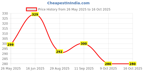 myntra.com Moda Rapido Standard Spread Collar Shirt moda rapido Price History Graph from 26 May 2025 to 15 Oct 2025