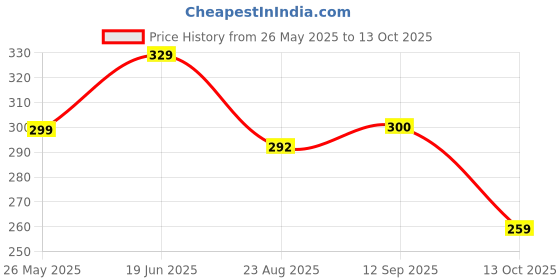myntra.com Moda Rapido Standard Spread Collar Shirt moda rapido Price History Graph from 26 May 2025 to 13 Oct 2025