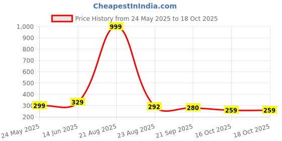 myntra.com Moda Rapido Standard Spread Collar Shirt moda rapido Price History Graph from 24 May 2025 to 18 Oct 2025