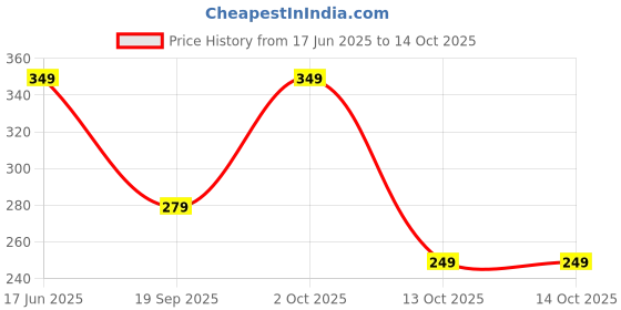 myntra.com Moda Rapido Standard Spread Collar Shirt moda rapido Price History Graph from 17 Jun 2025 to 13 Oct 2025