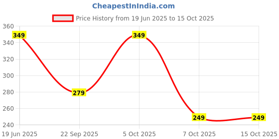 myntra.com Moda Rapido Standard Spread Collar Shirt moda rapido Price History Graph from 19 Jun 2025 to 15 Oct 2025