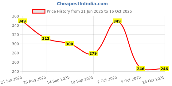 myntra.com Moda Rapido Standard Spread Collar Shirt moda rapido Price History Graph from 21 Jun 2025 to 16 Oct 2025