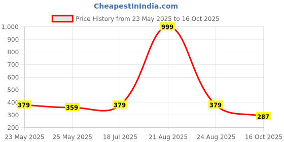 myntra.com Moda Rapido Standard Spread Collar Short Sleeves Casual Shirt moda rapido Price History Graph from 23 May 2025 to 16 Oct 2025