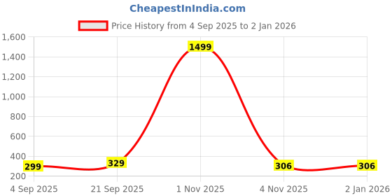 myntra.com Moda Rapido Straight Kurti moda rapido Price History Graph from 4 Sep 2025 to 2 Jan 2026