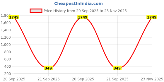 myntra.com Moda Rapido Stretchable Saree Blouse moda rapido Price History Graph from 20 Sep 2025 to 23 Nov 2025