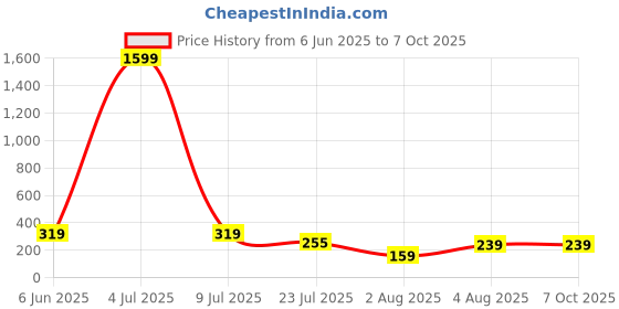 myntra.com Moda Rapido Stretchable Saree Shapewear moda rapido Price History Graph from 6 Jun 2025 to 7 Oct 2025