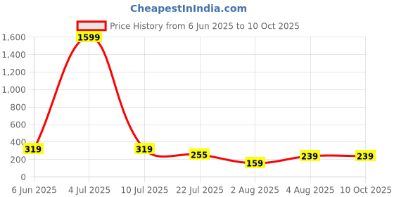 myntra.com Moda Rapido Stretchable Saree Shapewear moda rapido Price History Graph from 6 Jun 2025 to 10 Oct 2025