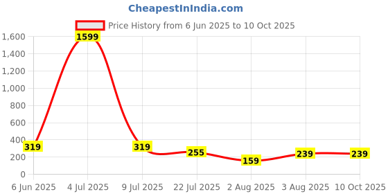 myntra.com Moda Rapido Stretchable Saree Shapewear moda rapido Price History Graph from 6 Jun 2025 to 9 Oct 2025