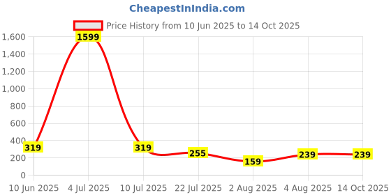 myntra.com Moda Rapido Stretchable Saree Shapewear moda rapido Price History Graph from 10 Jun 2025 to 14 Oct 2025