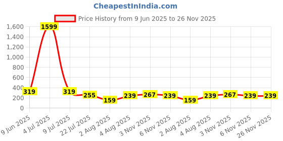 myntra.com Moda Rapido Stretchable Saree Shapewear moda rapido Price History Graph from 9 Jun 2025 to 25 Nov 2025