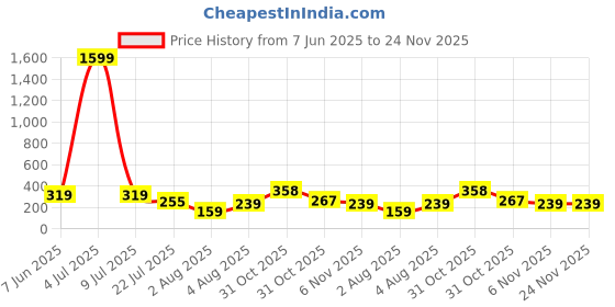 myntra.com Moda Rapido Stretchable Saree Shapewear moda rapido Price History Graph from 7 Jun 2025 to 24 Nov 2025