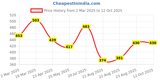 myntra.com Moda Rapido Striped Beads and Stones Poly Georgette Saree moda rapido Price History Graph from 2 Mar 2025 to 11 Oct 2025