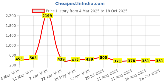 myntra.com Moda Rapido Striped Beads and Stones Poly Georgette Saree moda rapido Price History Graph from 4 Mar 2025 to 18 Oct 2025
