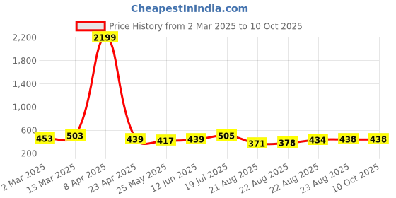 myntra.com Moda Rapido Striped Beads and Stones Poly Georgette Saree moda rapido Price History Graph from 2 Mar 2025 to 10 Oct 2025