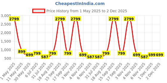 myntra.com Moda Rapido Striped Chanderi Saree moda rapido Price History Graph from 1 May 2025 to 2 Dec 2025