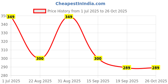 myntra.com Moda Rapido Striped Cotton Crop Top moda rapido Price History Graph from 1 Jul 2025 to 26 Oct 2025