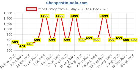 myntra.com Moda Rapido Striped Cotton Tank Crop Top moda rapido Price History Graph from 18 May 2025 to 5 Dec 2025