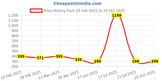myntra.com Moda Rapido Striped Cotton Top moda rapido Price History Graph from 20 Feb 2025 to 28 Oct 2025