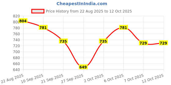 myntra.com Moda Rapido Striped Cuban Collar Regular Fit Shirt moda rapido Price History Graph from 22 Aug 2025 to 11 Oct 2025