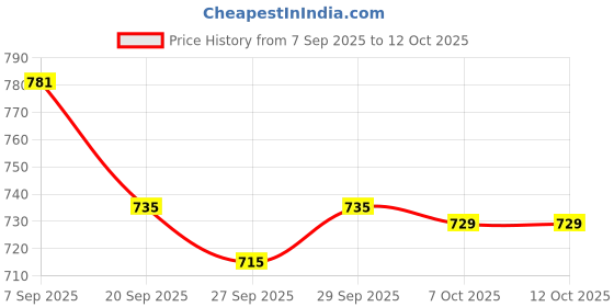 myntra.com Moda Rapido Striped Cuban Collar Regular Fit Shirt moda rapido Price History Graph from 7 Sep 2025 to 11 Oct 2025
