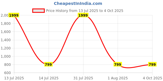 myntra.com Moda Rapido Striped Embroidered Gotta Patti Dupatta moda rapido Price History Graph from 13 Jul 2025 to 4 Oct 2025