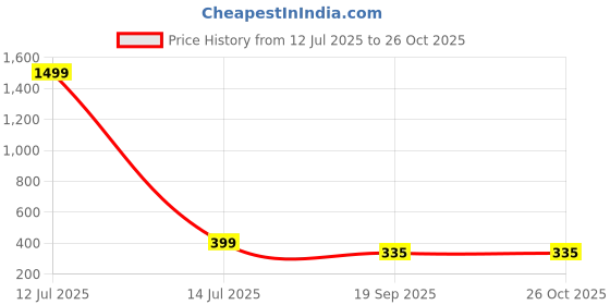 myntra.com Moda Rapido Striped Fit & Flare Dress moda rapido Price History Graph from 12 Jul 2025 to 25 Oct 2025