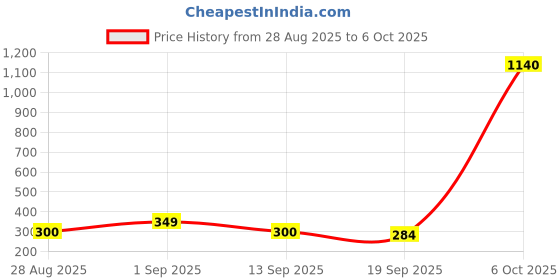 myntra.com Moda Rapido Striped Fit & Flare Dress moda rapido Price History Graph from 28 Aug 2025 to 6 Oct 2025