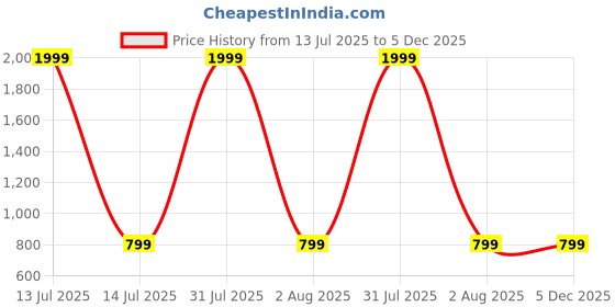 myntra.com Moda Rapido Striped Leheriya Dupatta with Gotta Patti moda rapido Price History Graph from 13 Jul 2025 to 4 Dec 2025